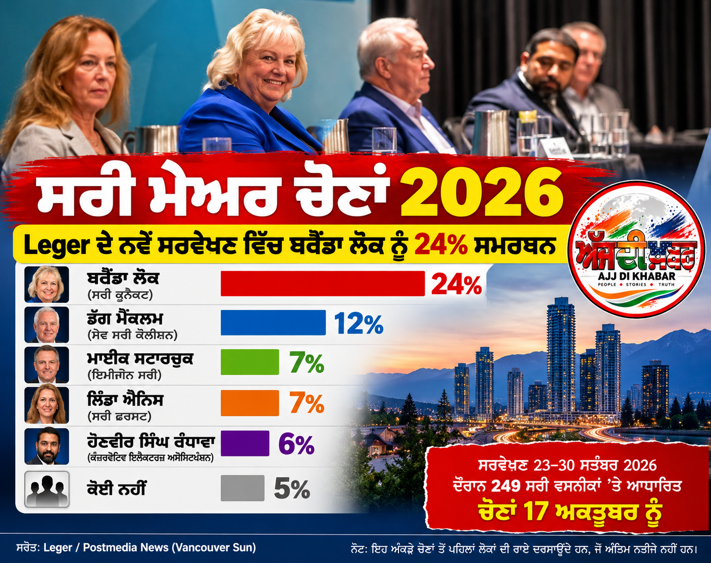 ਸਰੀ ਮੇਅਰ ਚੋਣਾਂ 2026: ਨਵੇਂ ਸਰਵੇਖਣ ਵਿੱਚ ਬਰੈਂਡਾ ਲੌਕ ਸਭ ਤੋਂ ਅੱਗੇ, ਡੱਗ ਮੈਕਲਮ ਦੂਜੇ ਸਥਾਨ ’ਤੇ 6 ਸਰੀ ਮੇਅਰ ਚੋਣਾਂ 2026: ਨਵੇਂ ਸਰਵੇਖਣ ਵਿੱਚ ਬਰੈਂਡਾ ਲੌਕ ਸਭ ਤੋਂ ਅੱਗੇ, ਡੱਗ ਮੈਕਲਮ ਦੂਜੇ ਸਥਾਨ ’ਤੇ