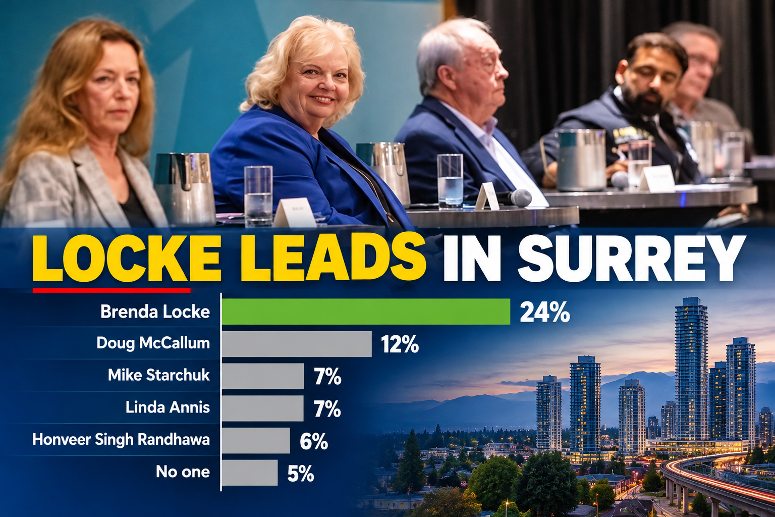 Surrey Election 2026: Brenda Locke Leads Mayoral Race as New Leger Poll Reveals Wide Gap Among Candidates