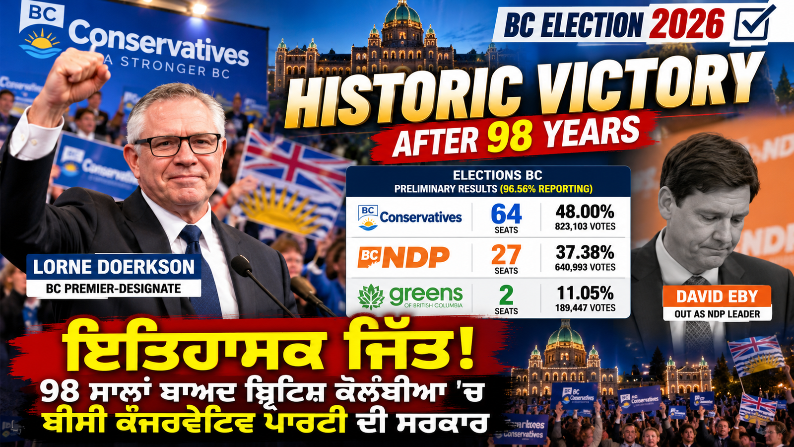 BC Conservatives Projected to Form Historic Majority Government as Elections BC Reports 64-Riding Lead